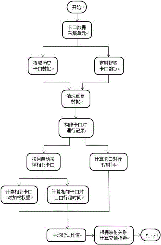 Urban road traffic congestion index calculating method based on checkpoint data