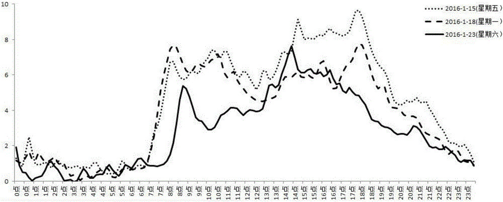 Urban road traffic congestion index calculating method based on checkpoint data