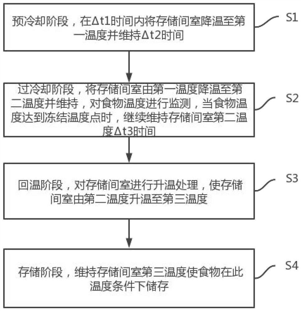 Freezing control method and refrigerator