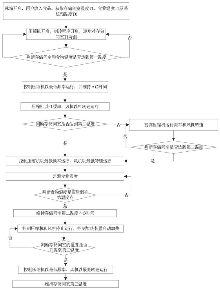 Freezing control method and refrigerator