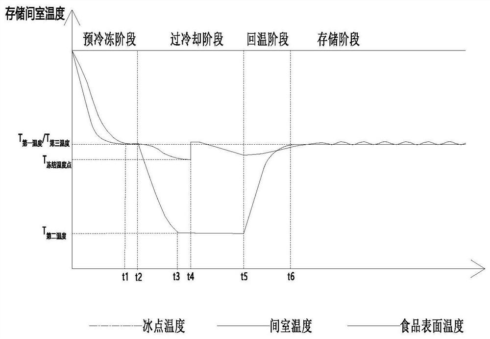 Freezing control method and refrigerator