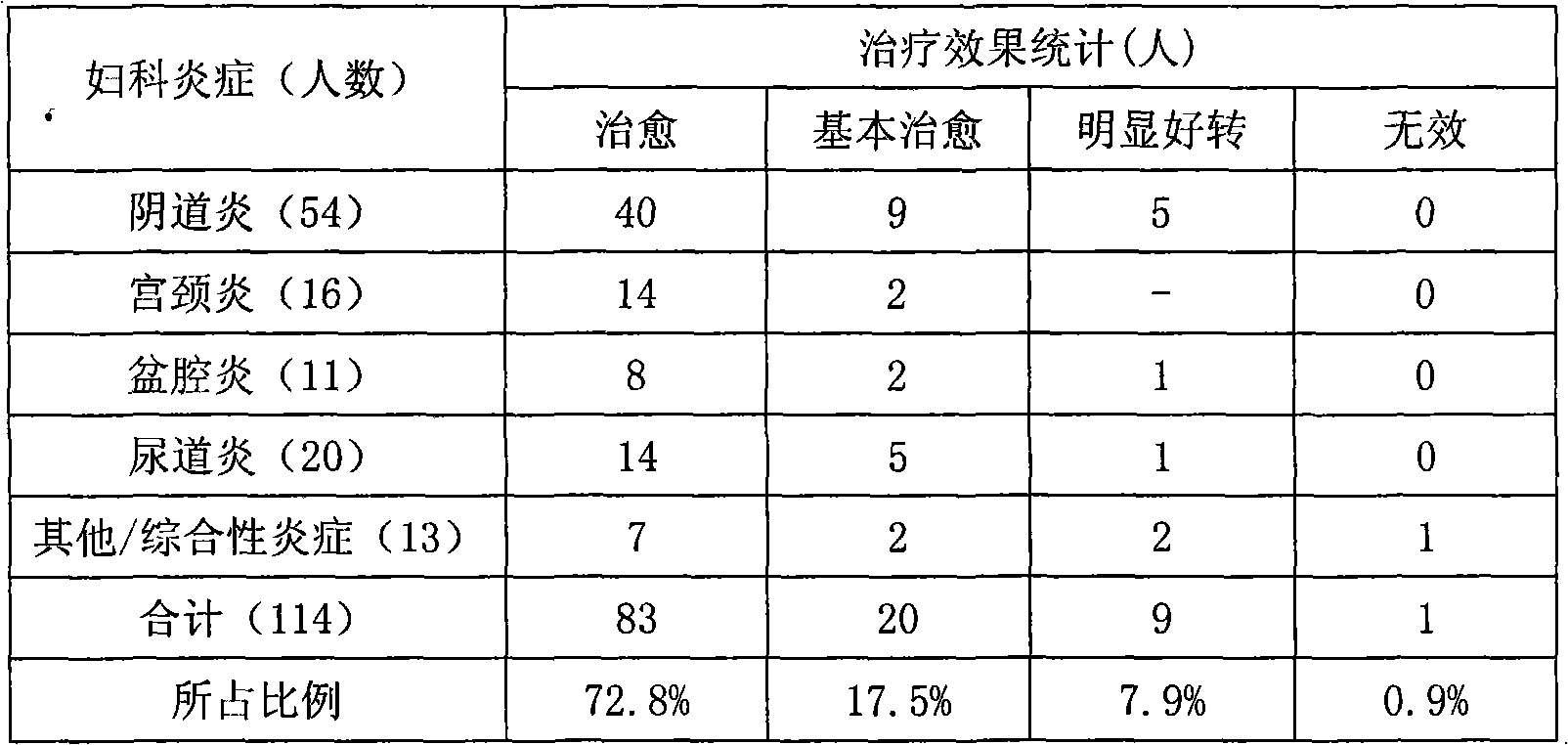 Nano silver high-efficiency antibacterial composition used for gynecologic inflammation and preparation method thereof