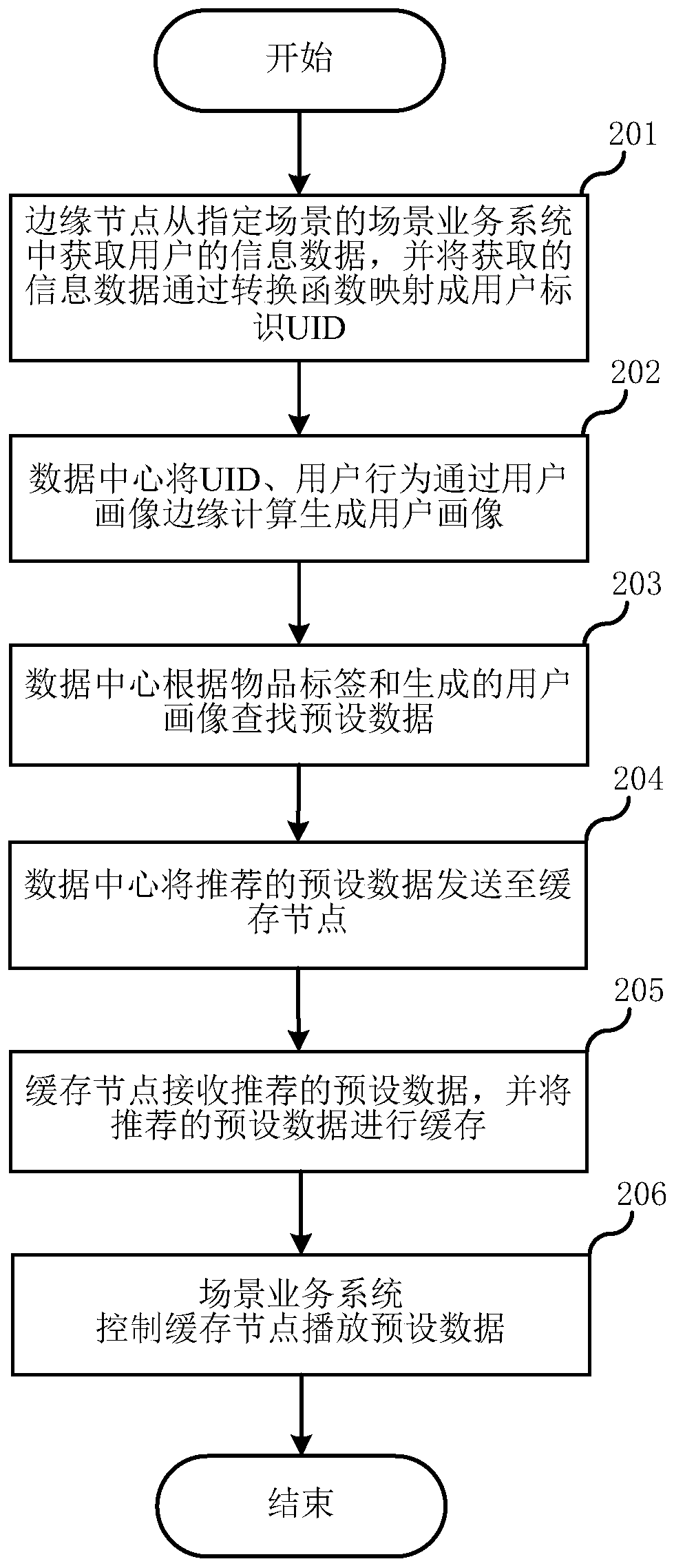 Hybrid architecture operation method and system based on data center and local edge computing