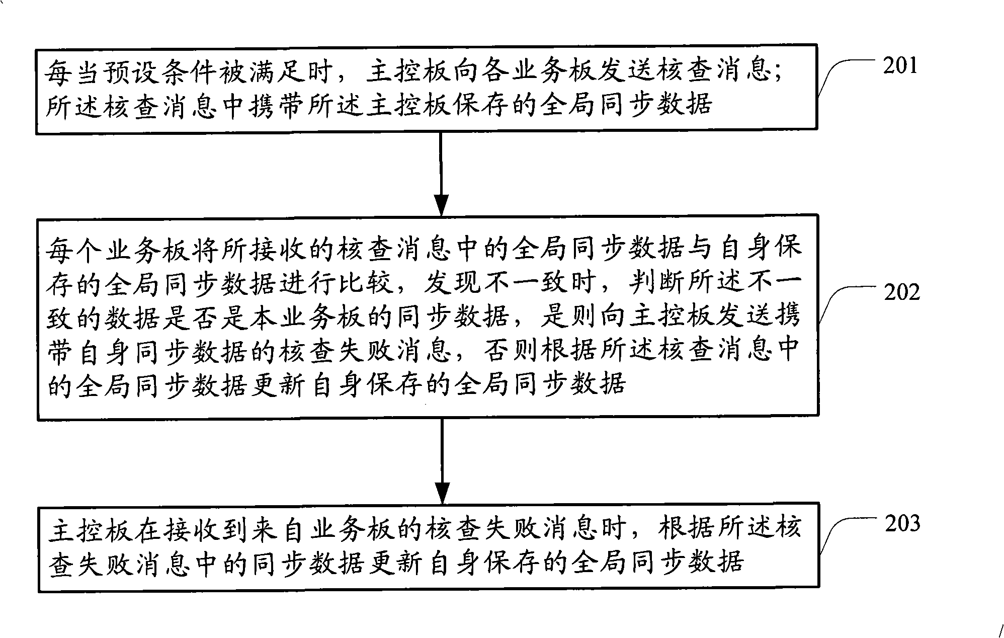 Data synchronizing method and apparatus