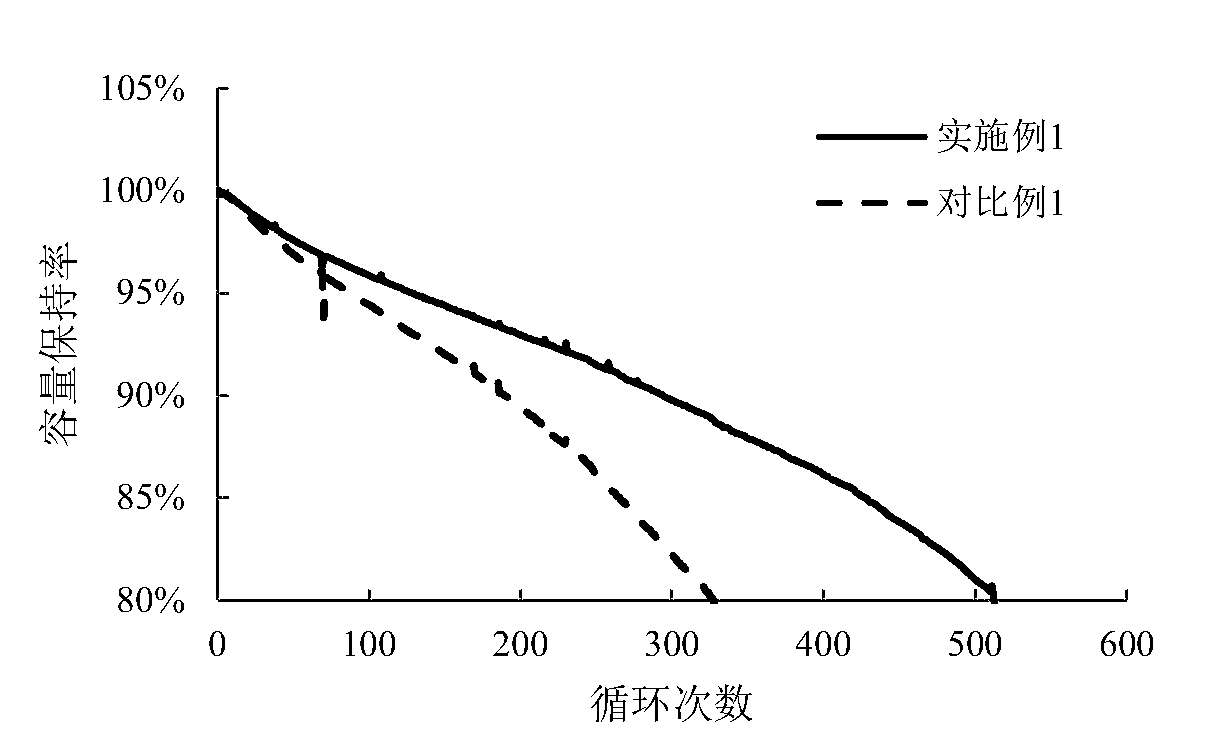 Lithium ion battery cathode slurry and preparation method thereof