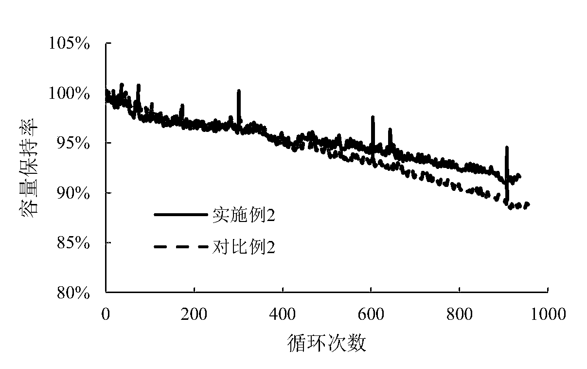 Lithium ion battery cathode slurry and preparation method thereof