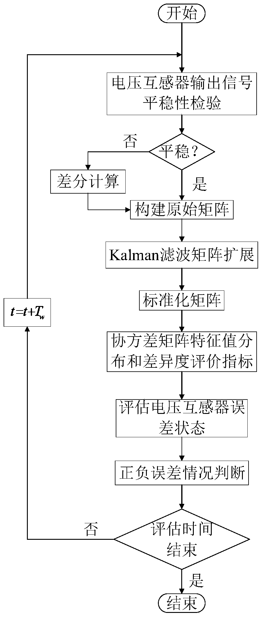 Error evaluation method and system for non-stationary output voltage transformer