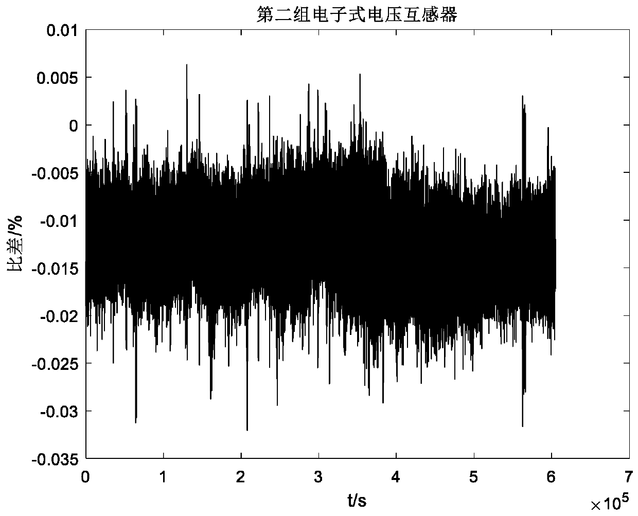 Error evaluation method and system for non-stationary output voltage transformer