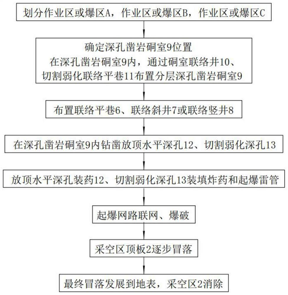 Method for caving large goaf of underground mine and eliminating goaf