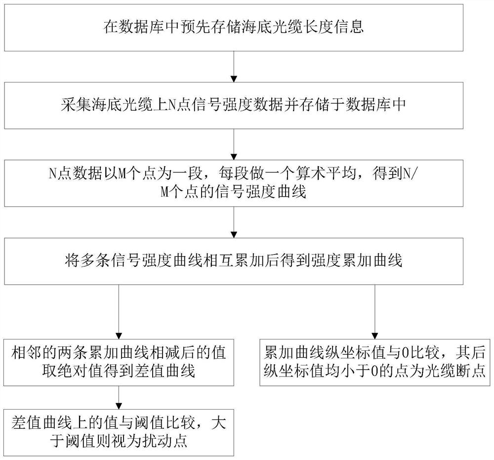 A method and system for analyzing breakpoint position and disturbance position of submarine optical cable