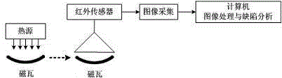 Infrared thermography detecting system for magnetic shoe defects and detecting method of system