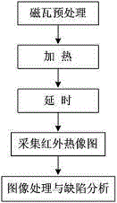 Infrared thermography detecting system for magnetic shoe defects and detecting method of system