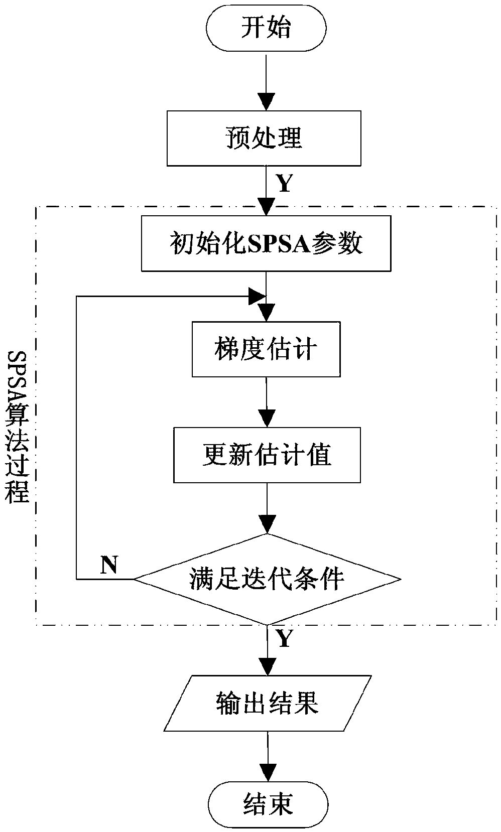 SPSA meteorological parameter solution method based on assimilation of navigation satellite occultation data