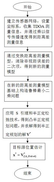 Robust tdoa localization method for joint estimation of target position and non-line-of-sight error