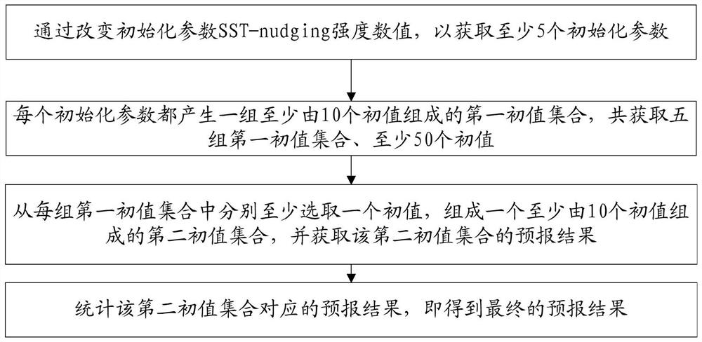 A METHOD APPLICABLE TO THE ENSO FORECAST OF THE OCEAN-AIR COUPLING MODEL