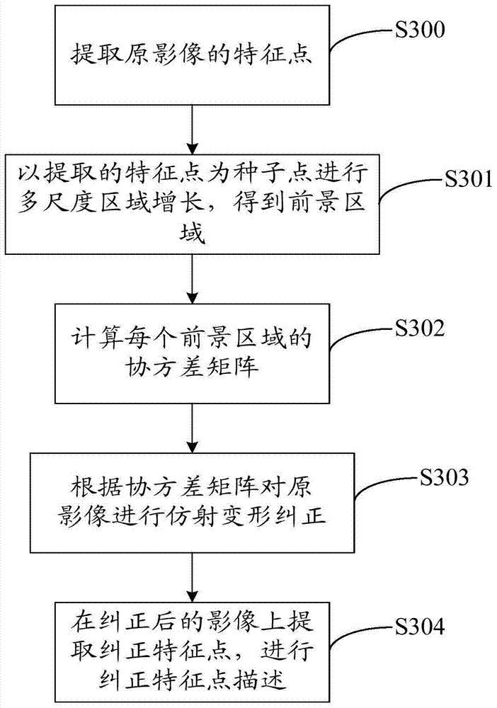 Feature extraction method and device