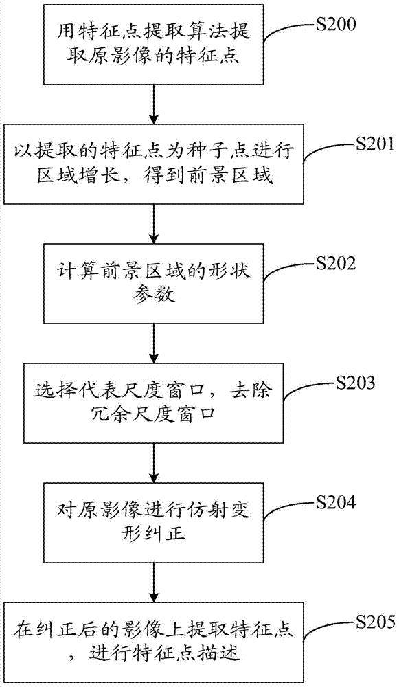 Feature extraction method and device