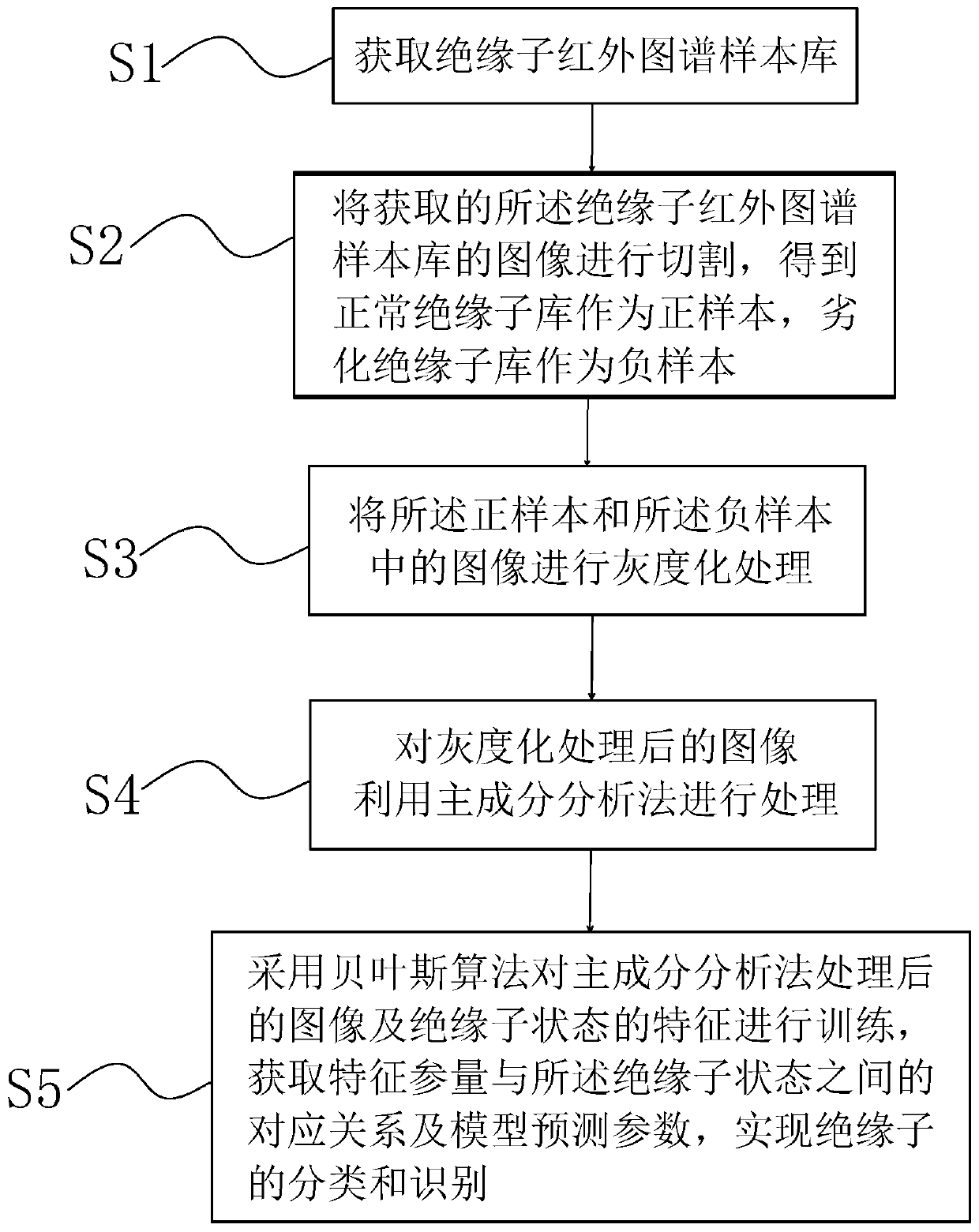 Insulator evaluation and classification method and device based on infrared image