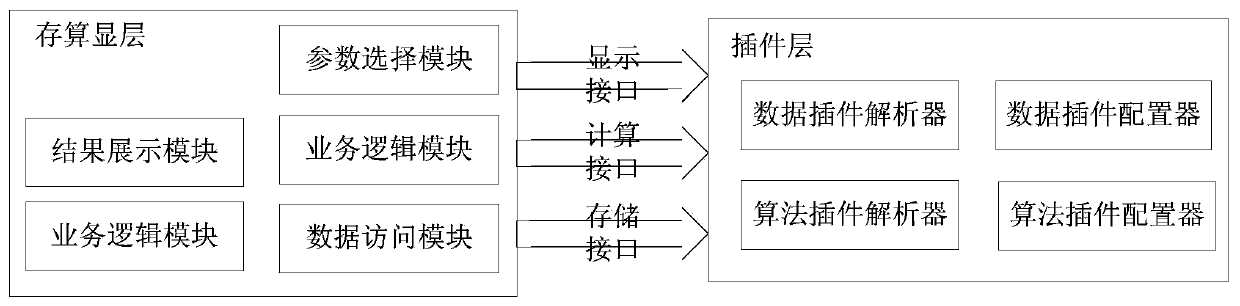 Data analysis software architecture design method realizing storage-calculation-display global configuration