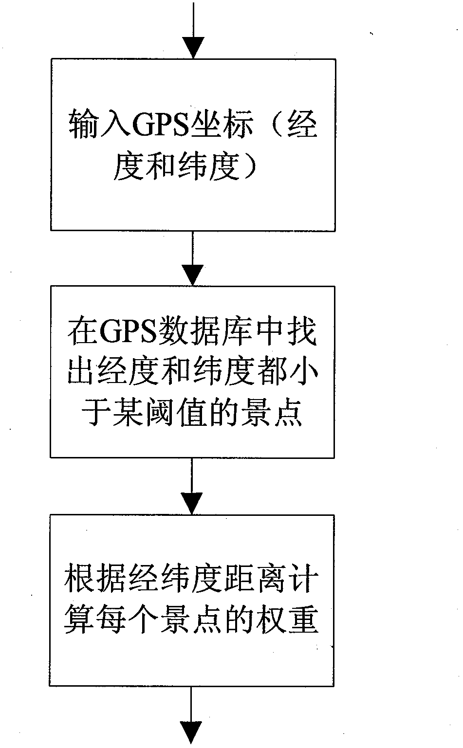 Mobile terminal scenery identifying system based on GPS (Global Positioning System) and image search technique