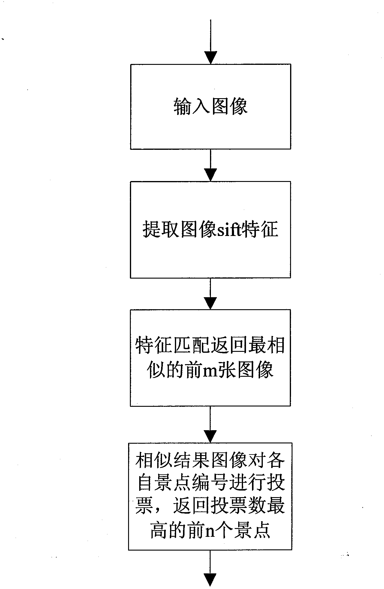 Mobile terminal scenery identifying system based on GPS (Global Positioning System) and image search technique