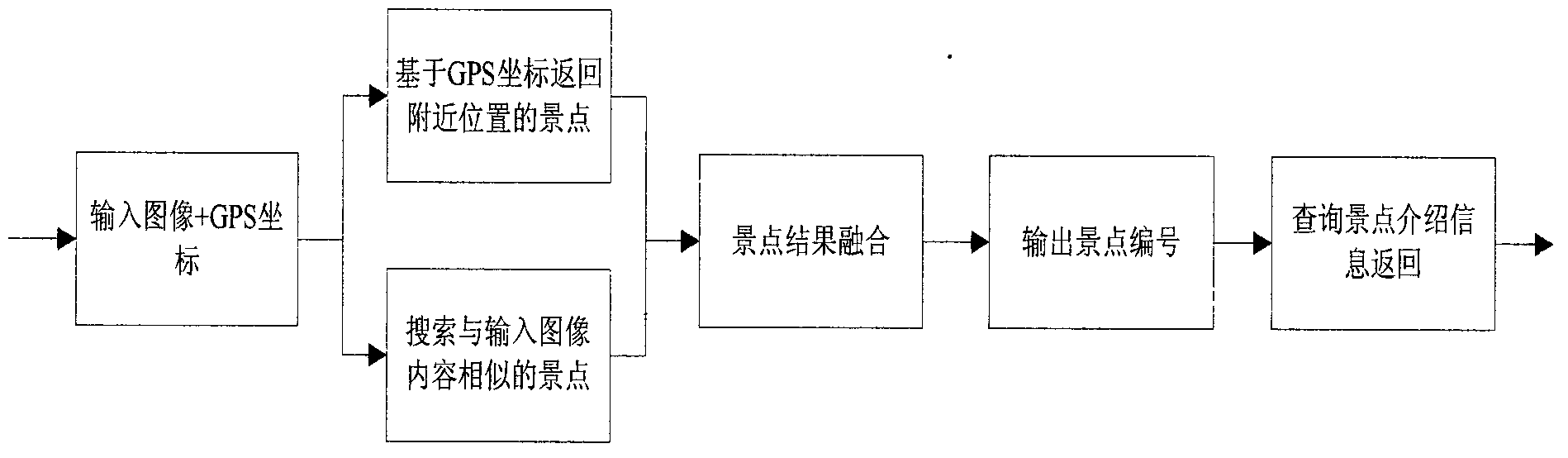 Mobile terminal scenery identifying system based on GPS (Global Positioning System) and image search technique