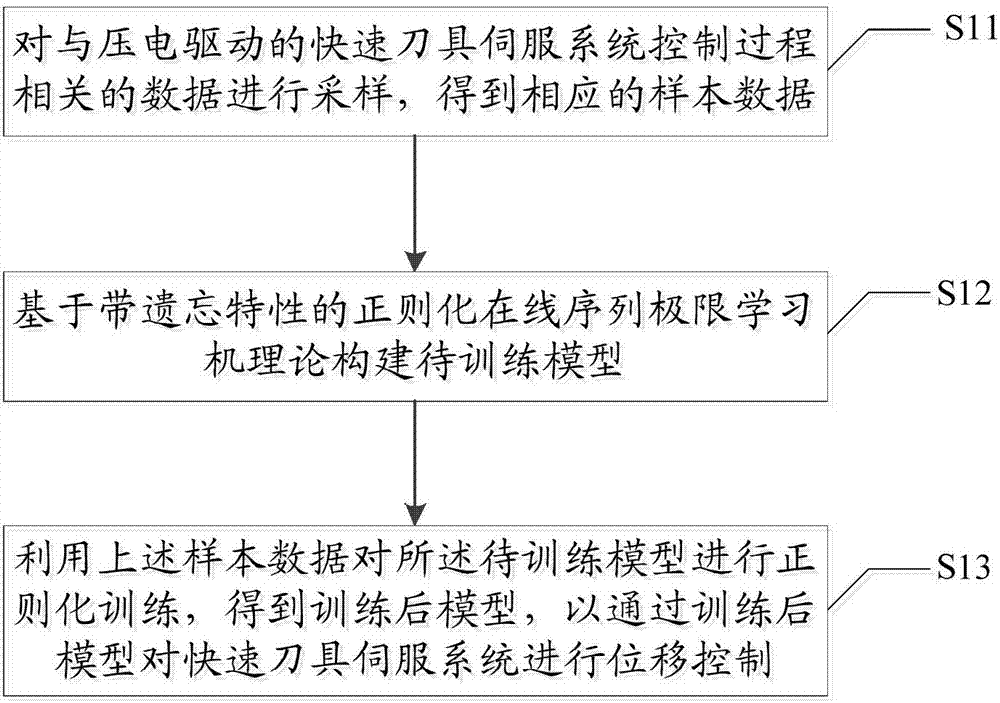 FReOS-ELM-based piezoelectric actuation type FTS modeling method and system and control method and system