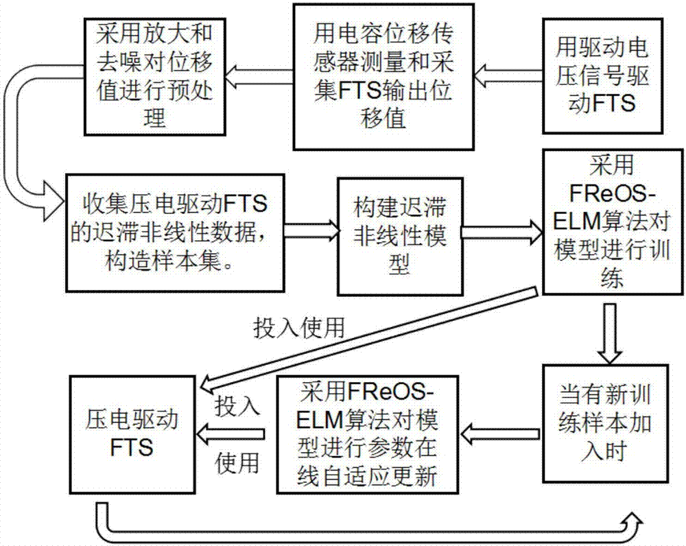 FReOS-ELM-based piezoelectric actuation type FTS modeling method and system and control method and system