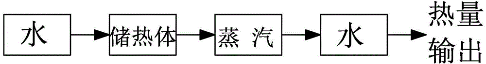 Device for transferring heat in solid energy storage body by means of high-temperature steam