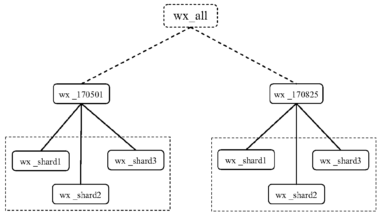 An elasticsearch cluster expansion method that supports balanced resources