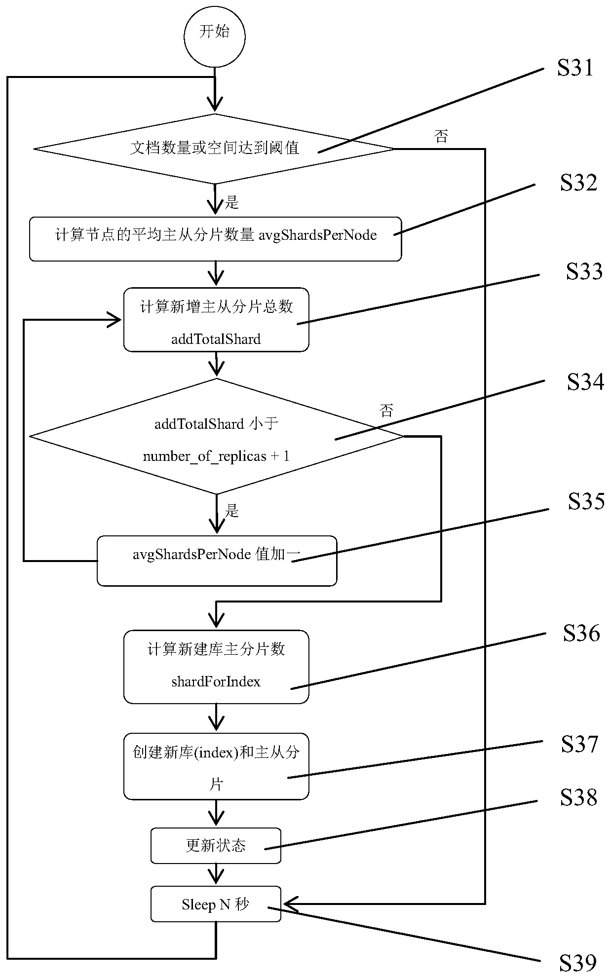 An elasticsearch cluster expansion method that supports balanced resources