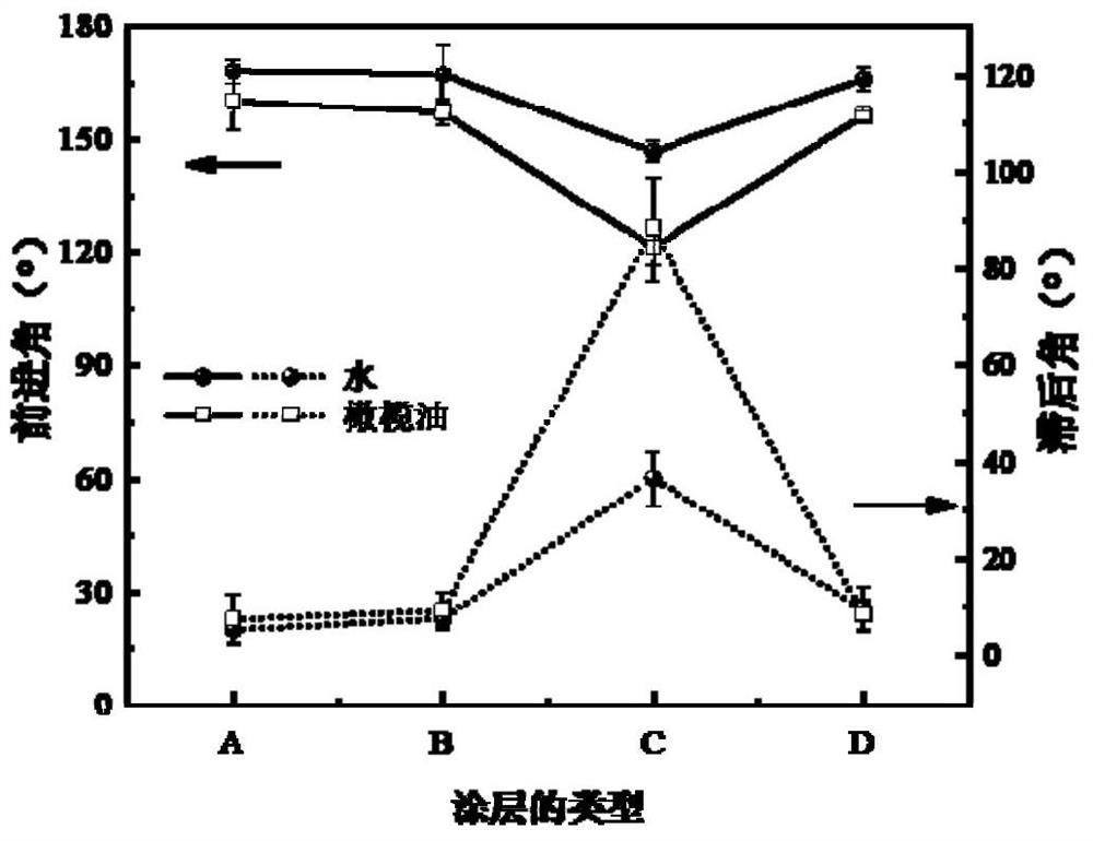 Self-cleaning amphiphobic coating for degrading NO and preparation method of self-cleaning amphiphobic coating