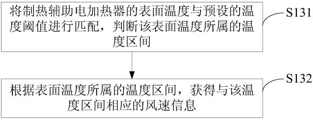 Control method and device of air conditioner