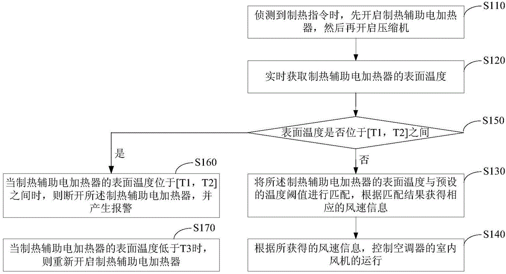 Control method and device of air conditioner