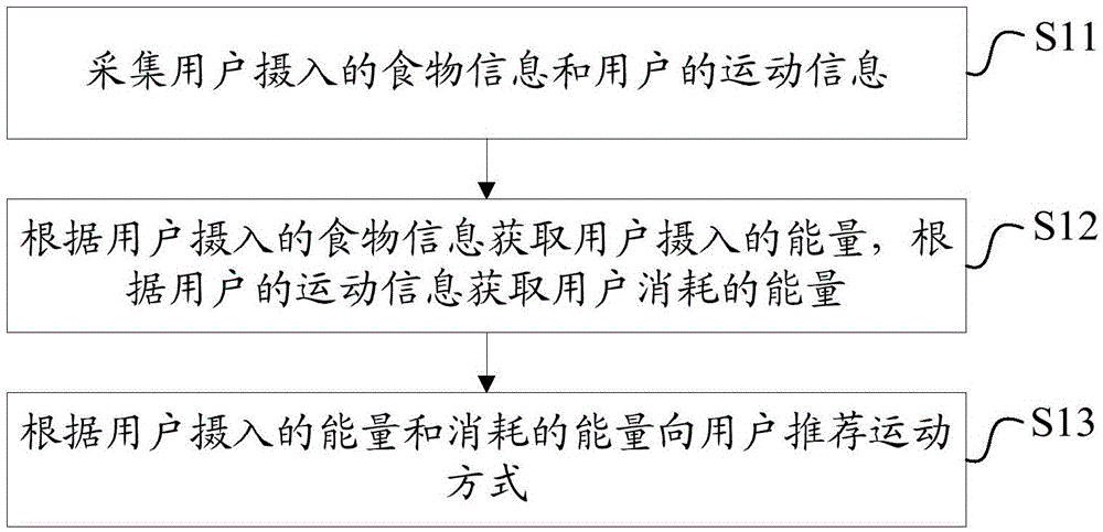 Exercise recommending device and method