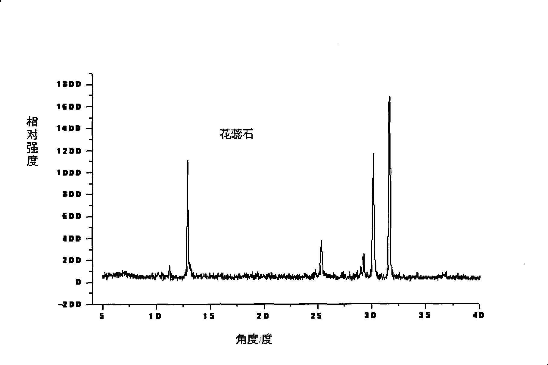 Preparation method for externally used ophicalcitum compound emergency life saving hemostatic