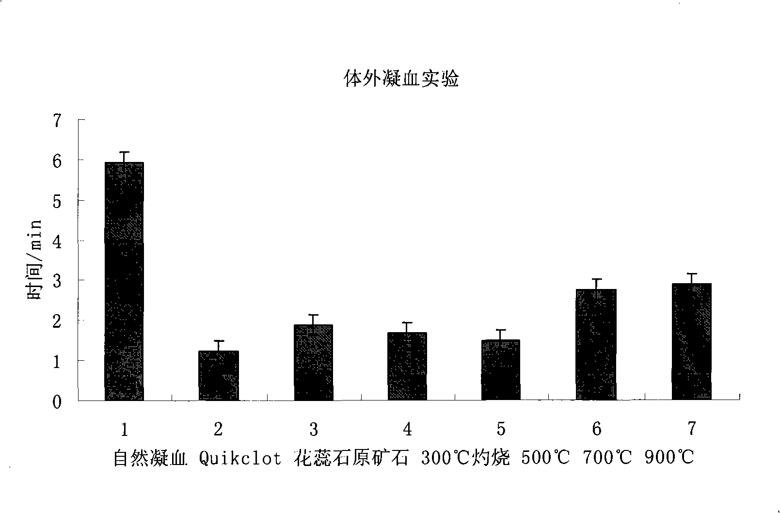 Preparation method for externally used ophicalcitum compound emergency life saving hemostatic