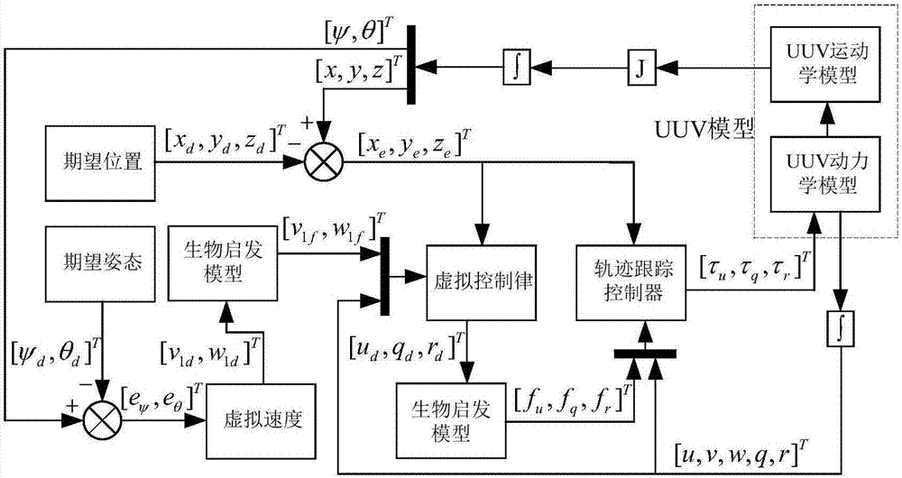 UUV trajectory tracking control method for preventing differential explosion