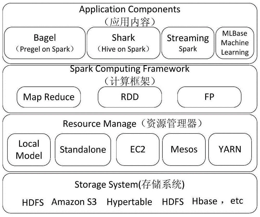 Spark platform based high efficiency text classification method