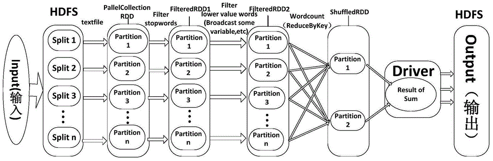 Spark platform based high efficiency text classification method