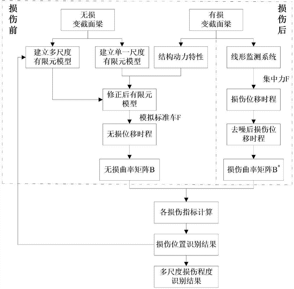 Variable cross-section beam damage identification method based on node curvature and wavelet analysis