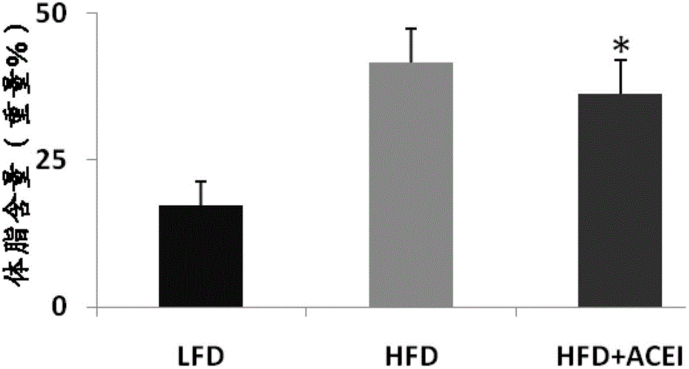 Application of angiotensin converting enzyme inhibitor