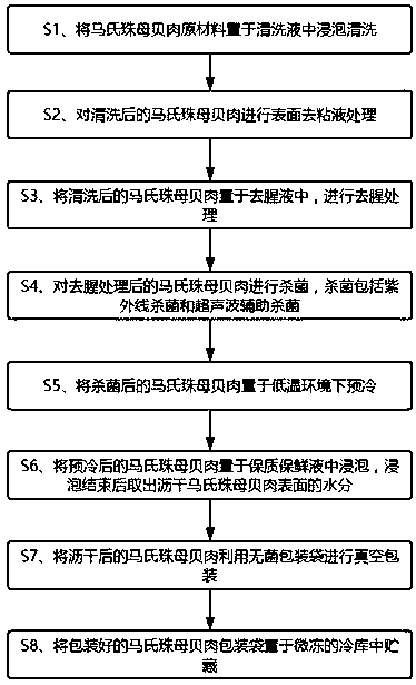 Quality-guaranteed fresh keeping processing method of pinctada martensii meat