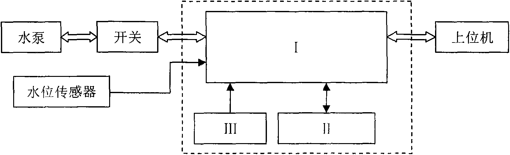 Mine intrinsic safety type automatic drainage and measurement and control protection device