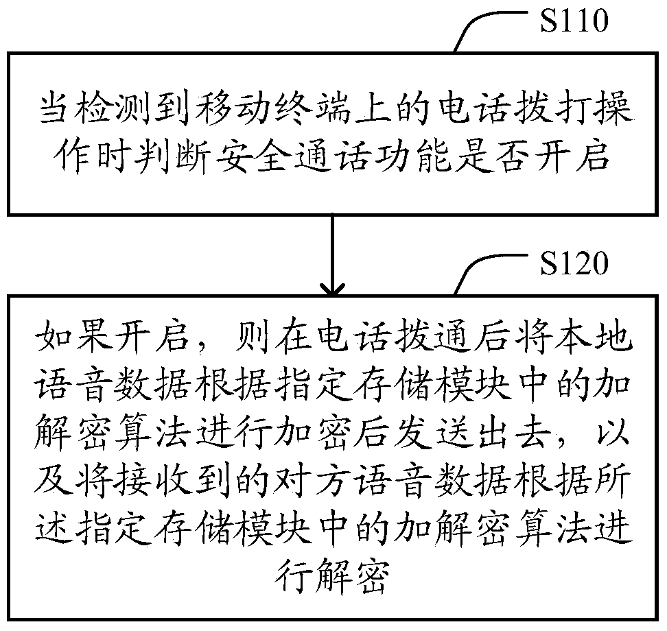 A method and device for implementing secure communication