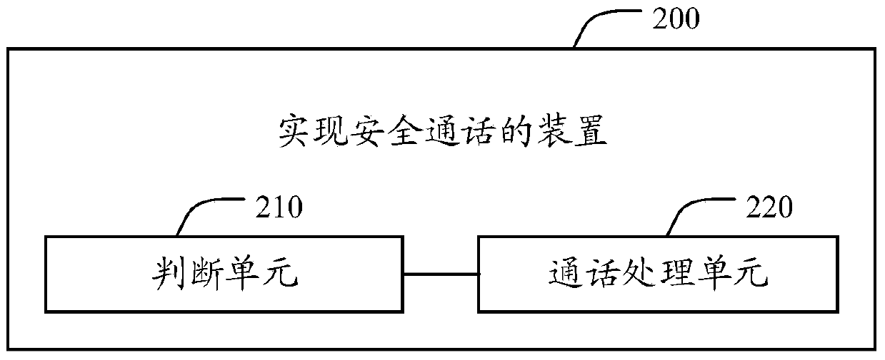 A method and device for implementing secure communication