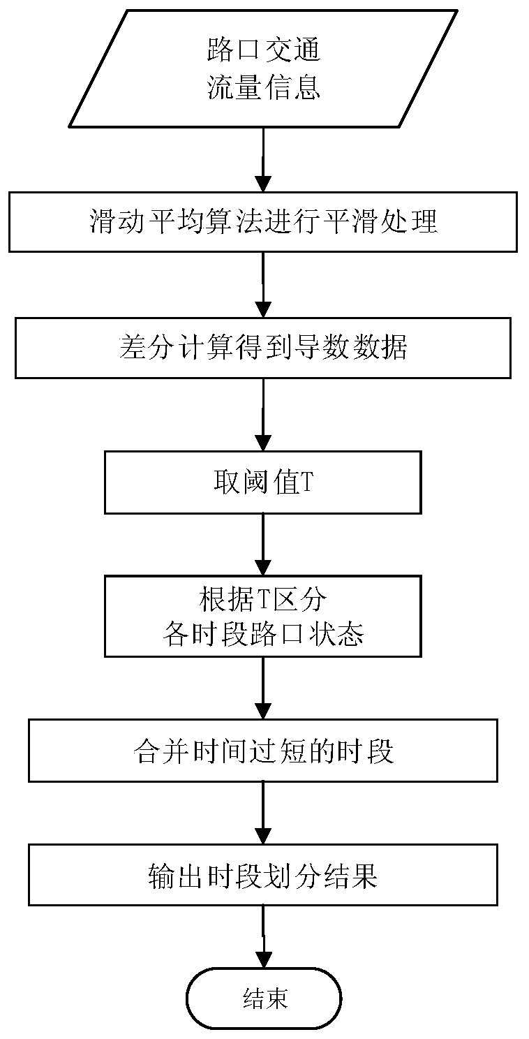 Intelligent traffic time period dividing method based on sliding average algorithm