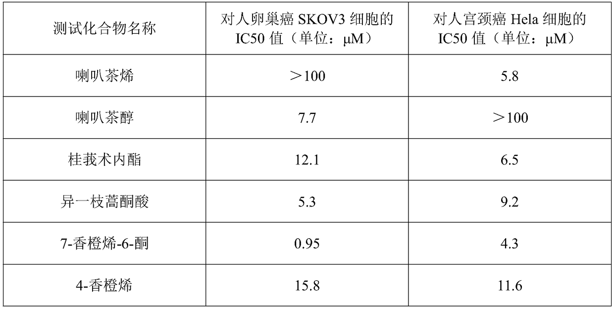 Medical application of 7-aromadendrene-6-ketone or 4-aromadendrene in field of gynaecology