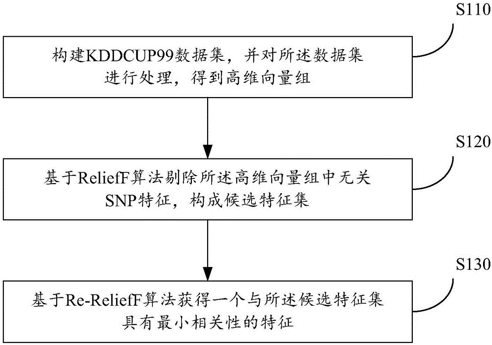 Feature selection method and system for network security data