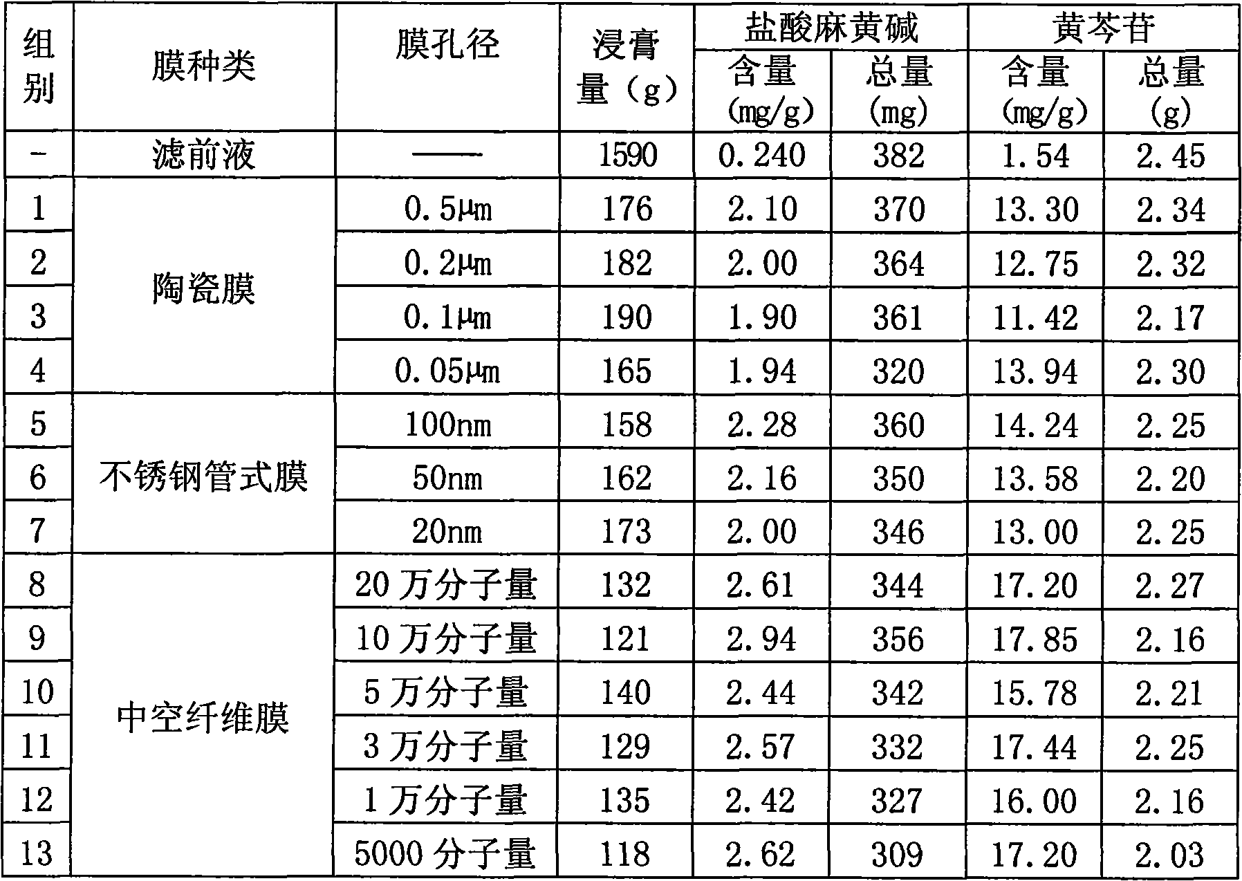 Preparation method of Ditong rhinitis water